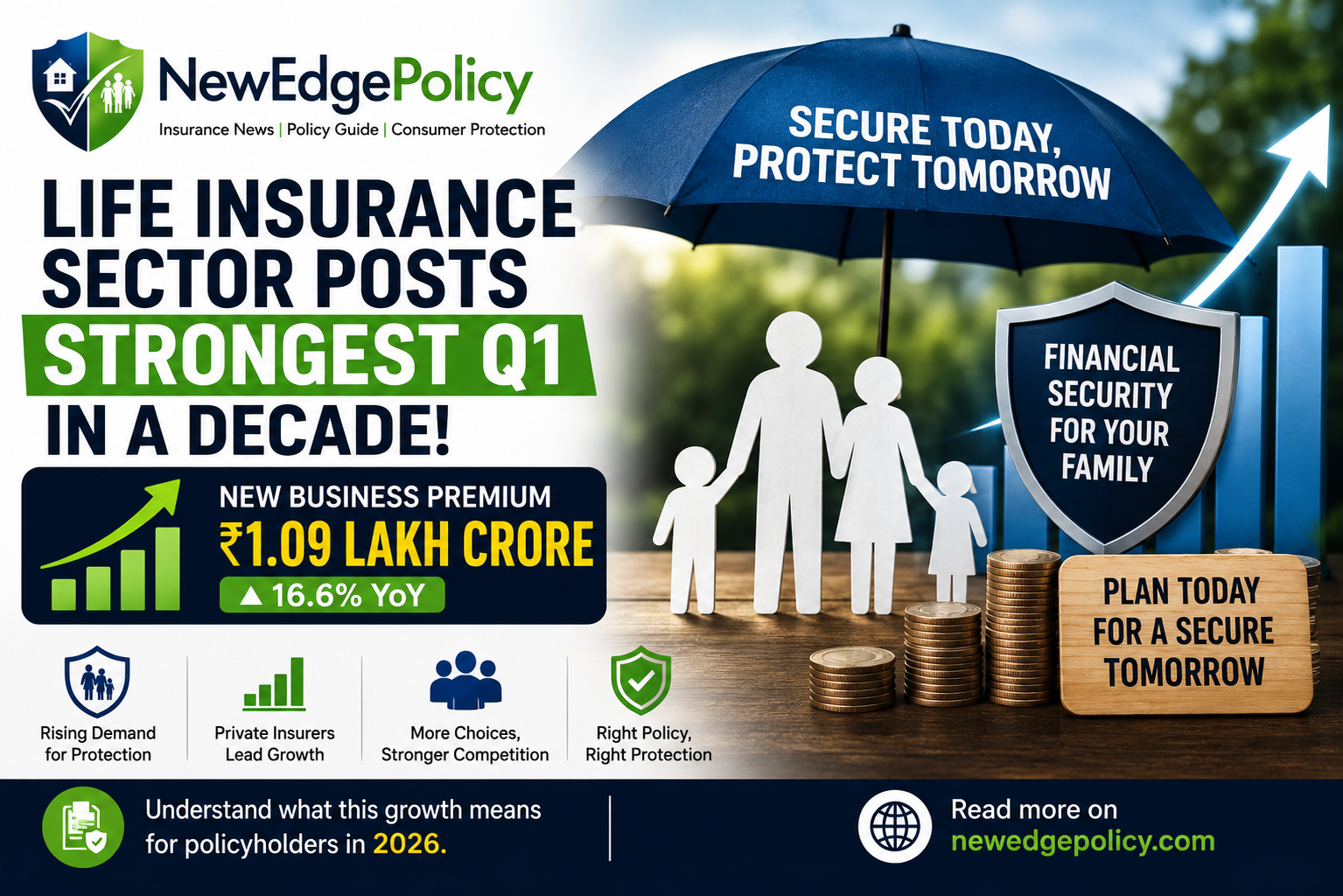 Life Insurance Sector Posts Strong Q1: What Rising Premiums Mean for Policyholders in 2026 – NewEdgePolicy